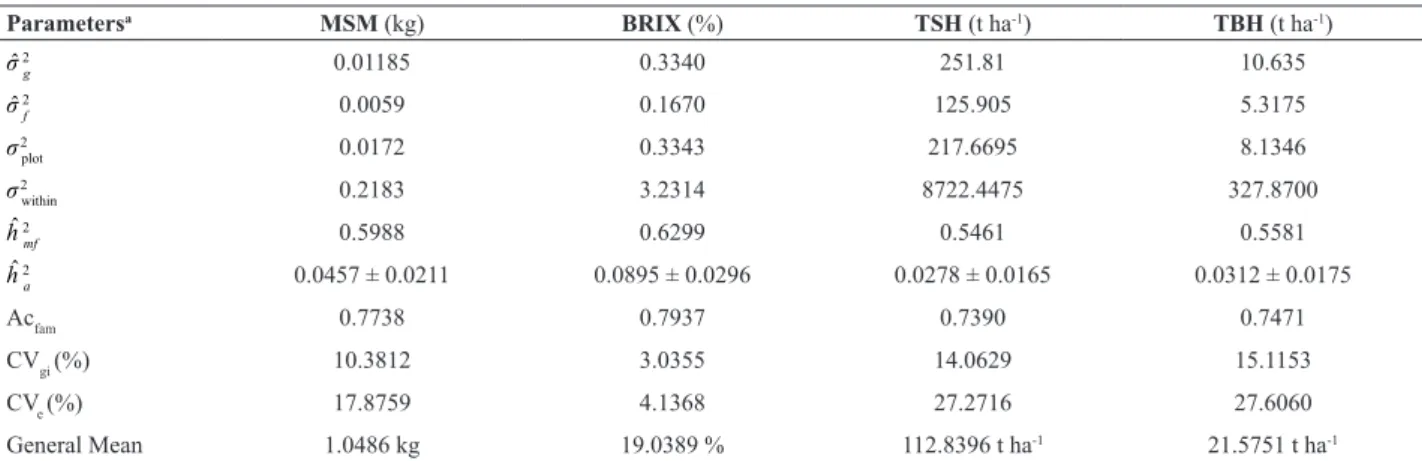 Table 1.  Estimates (according to model 2) of variance components and genetic parameters, for mean stalks mass (MSM), total soluble solids assay  (BRIX), ton of stalks per hectare (TSH) and BRIX tons per hectare (TBH), of 17 full-sib families of sugarcane 
