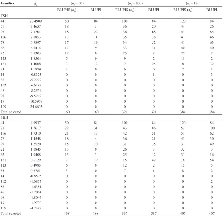 Table 3. Genotypic effects (g ˆ j ), number of genotypes to be selected (n k ) by the BLUPIS method and the number of genotypes selected through indi- indi-vidual genotypic values predicted via BLUPI, for ton of stalks per hectare (TSH) and BRIX tons per h