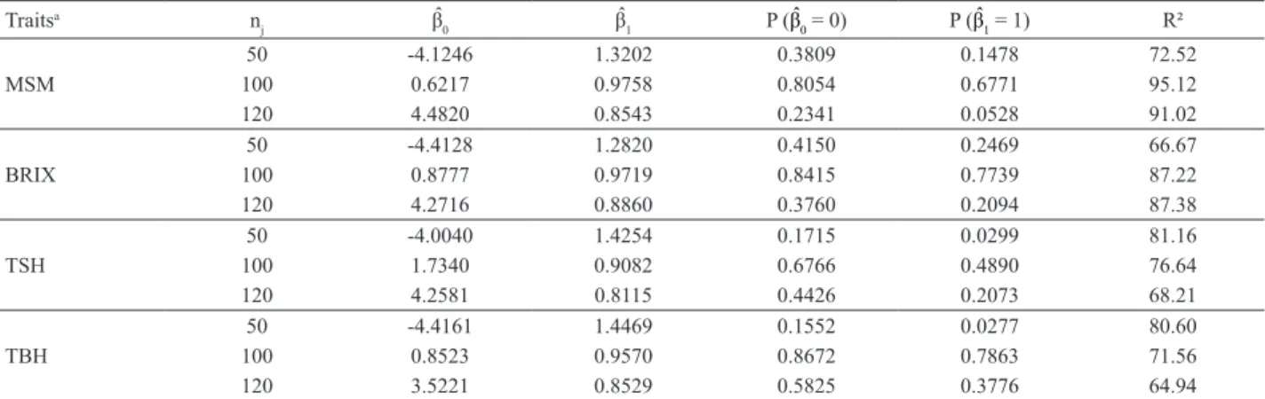 Table 5. Estimates of the regression constant (β ˆ
