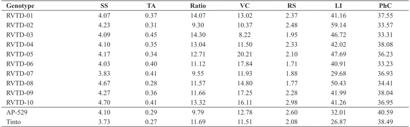 Table 1. Mean values of soluble solids (SS, °Brix), titratable acidity (TA, g citric acid 100 g -1  fresh fruit), SS/TA ratio, vitamin C content (VC, mg of  ascorbic acid 100 g -1   pulp), reducing sugars (RS, %), lycopene (LI, μg lycopene g -1  fresh frui