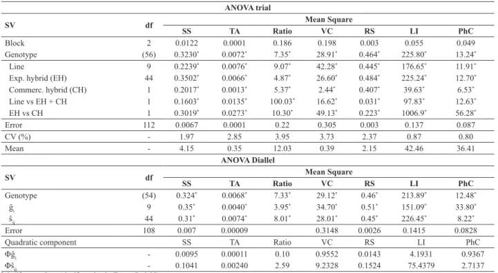 Table 2. Summary of analysis of variance of the trial and the diallel, with partitioning of the degrees of freedom of treatment (genotypes) in isolated  effects and contrasts for traits related to tomato fruit quality for industrial processing