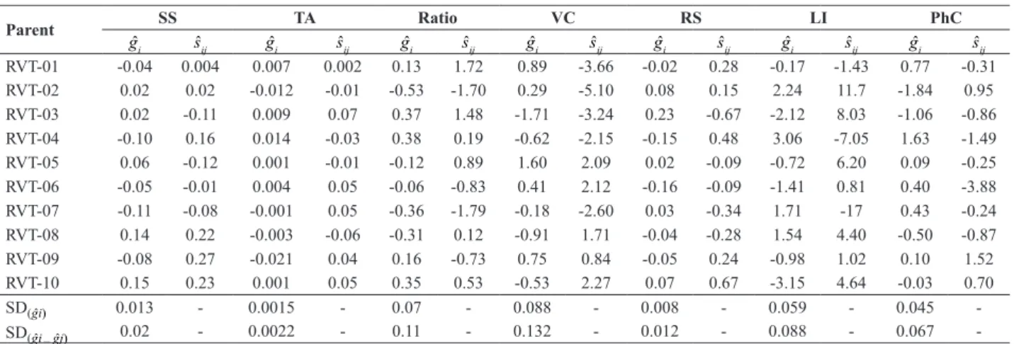 Table 3. Estimates of general combining ability (g ˆ i  ) and specific combining ability of each tomato line with itself (s ˆ ij ) for traits related to tomato fruit  quality for industrial processing