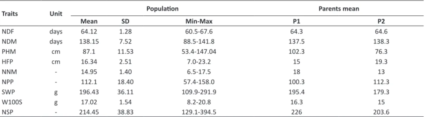 Table 2. Descriptive analysis of the agronomic traits in the F 3  generation, and means of the parents CS3032PTA276-1-5-2 (P1) and  UFVS2012 (P2)