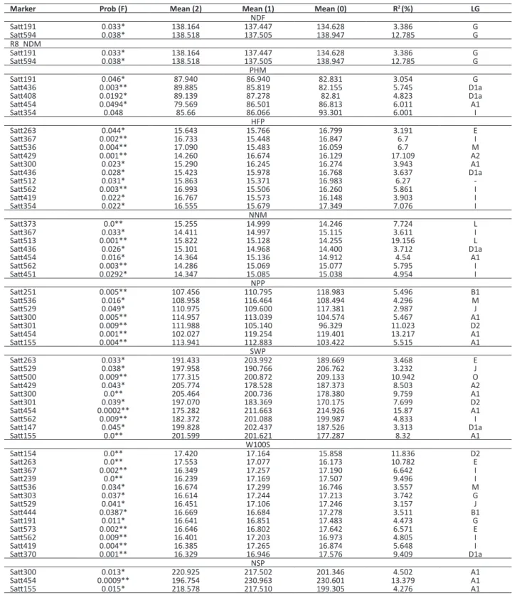 Table 3. QTL analysis by single marker for agronomic traits from an F 2:3   population derivative from a cross between CS3035PTA276-1-5-2  and UFVS2012