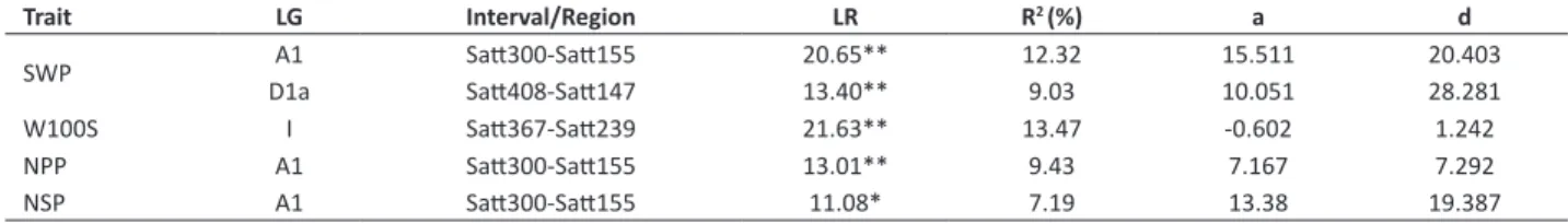 Table 4. QTL analysis by composite interval mapping for agronomic traits from an F 2:3  soybean population