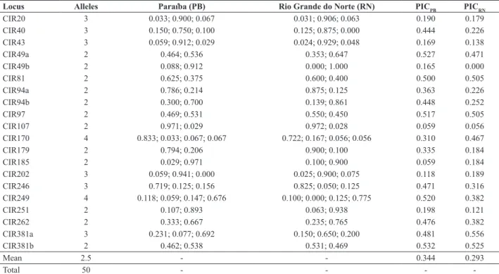 Table 2. Number of alleles per locus (A), estimates of allelic frequencies and polymorphism information content (PIC) for 20 SSR loci in two G