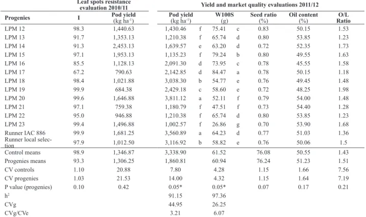 Table 1. Means, summary of the analysis of variance and genetic parameters for disease index (I), pod yield and market quality evaluations of twelve  peanut interspecific progenies 