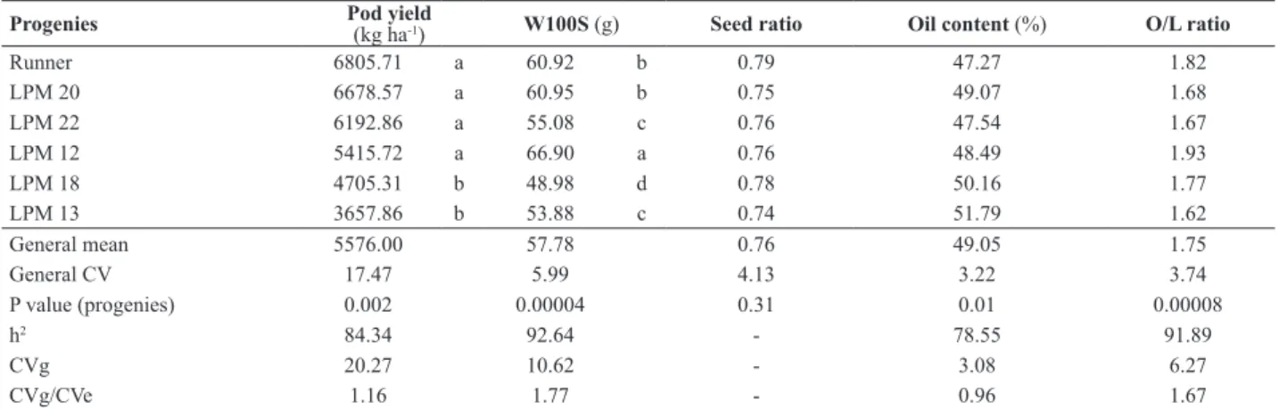 Table 2. Means, summary of the analysis of variance and genetic parameters for pod yield and market quality evaluations of five selected peanut  interspecific progenies evaluated in the 2012-13 crop seasons 