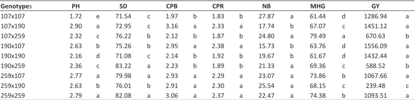 Table 4 . Mean values for the traits plant height (PH), stem diameter (SD), canopy projection between rows (CPB), canopy projection  on the row (CPR), mass of one hundred grains (MHG), and grain yield (GY) evaluated in nine Jatropha genotypes