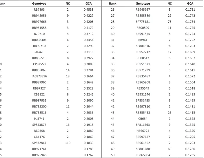 Table 3. Estimates of general combining ability effects () and number of crosses (NC) for the 50 best sugarcane parents