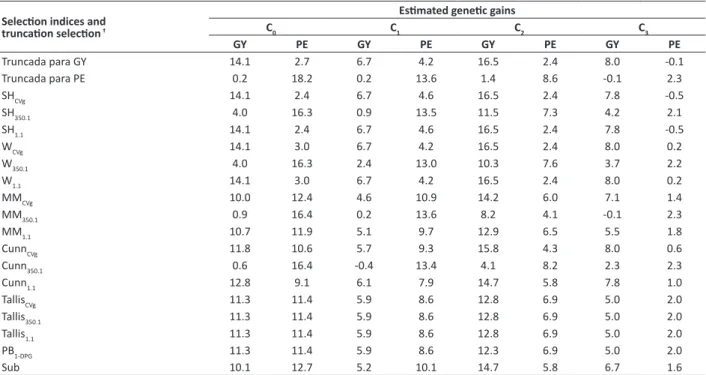 Table 3 . Genetic gains estimated by selection indices and truncation selection for grain yield (GY) and popping expansion (PE) in four  cycles of the composite UEM-Co2 with yellow popcorn grain
