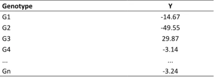 Table 3 . Example of phenotype data entry for the “Genomic  Selection” (GS) section Genotype Y G1 -14.67 G2 -49.55 G3 29.87 G4 -3.14 ..