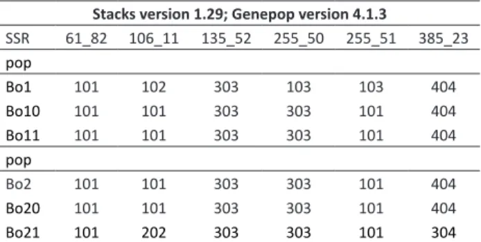 Table 5 . Example of the .txt file of genome data generated by the  Genpop software to be used in the “Genetic Diversity” section