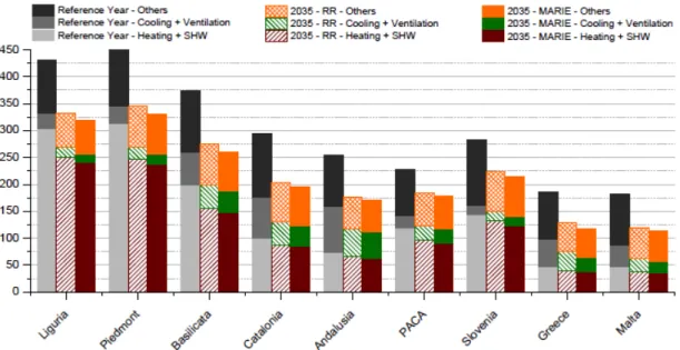 Figure 5. Scenario comparison of total final energy use per unit floor area in the  tertiary sector in 2035