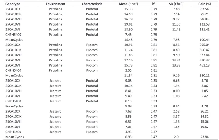 Table 4. Anova mean squares (MS) of total (Prototal) and commercial (Procom) bulb yield of six onion recurrent cycles applied to the  CNPH6400 population for the development of ‘Valenciana’ purple T811CR13 population evaluated in two locations