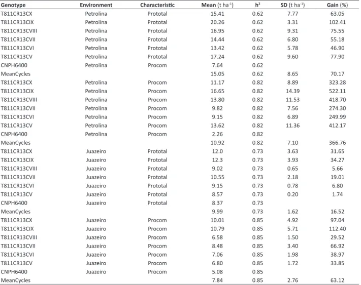 Table 5. Bulb yield, heritability (h 2 ), selection differential (SD), and genetic gain of five selection cycles of the yellow Valencian onion  population (T811CR13), regarding total bulb yield (Prototal) and commercial bulb yield (Prototal), evaluated in 