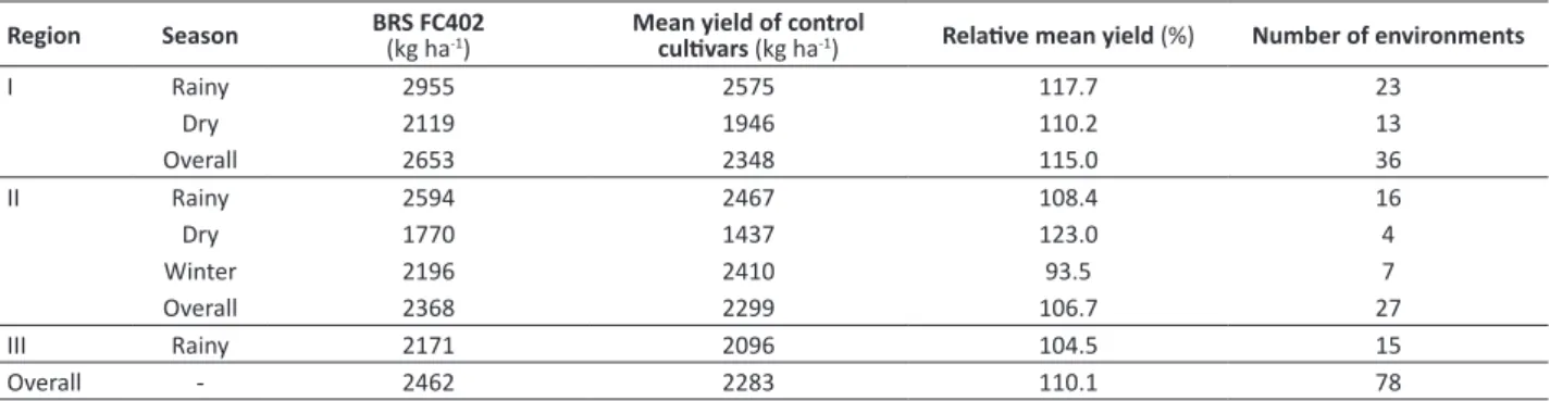 Table 1 . Mean grain yield of the common bean cultivar BRS FC402 compared to the means of the control cultivars Pérola and BRS  Estilo in region and season-specific final field trials (Tests of Value for Cultivation and Use - VCU tests) in 2009 and 2010