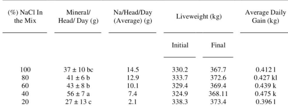 Table 2 - Influence of the sodium chloride content in the mineral supplement on the mineral and sodium intake as well as average daily gain by steers.