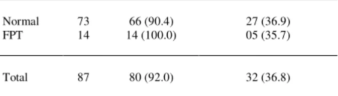 Table 2 - Number of cases of diarrhea, respiratory signs and mortality in calves with normal passive immunoglobulin transfer and with failure of passive transfer (FPT).