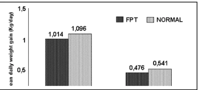 Figure 1 - Mean daily weight gain in calves with normal passive immunoglobulin transfer and with failure of passive transfer (FPT)from birth to weaning (GMD1) and from birth to 13 - 16 months of age (GMD2).