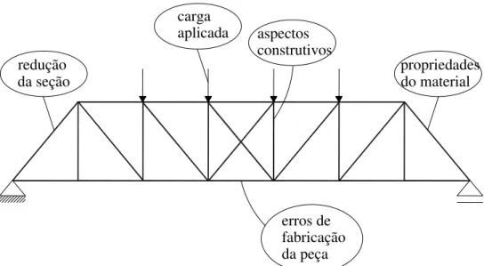 Figura 3. 12 - Algumas das variáveis envolvidas na análise de resistência de uma estrutura