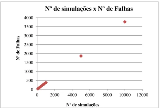 Gráfico 4. 2 - Análise não-linear: Nº de simulações x Nº de falhas. 