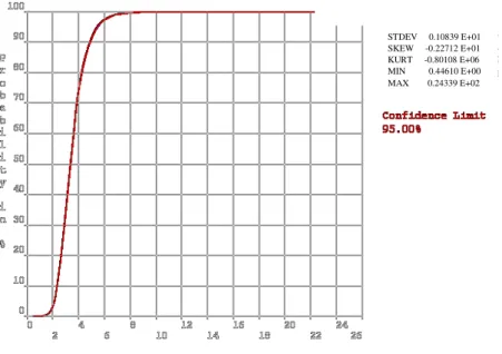 Figura 4. 15 - Frequência acumulada da variável de saída para 50000 simulações. 