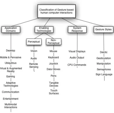 Figure 2.9: Taxonomy proposed [16]. The HCI gestures are split in four categories gesture style, application domain, enabling technology and system responses.