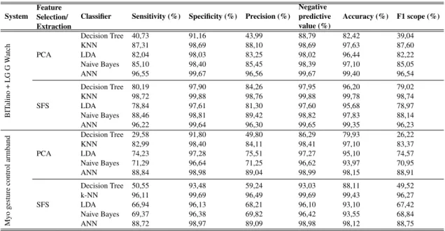 Table 5.3: Results of each classifier for each algorithm of feature selection and extraction and for each system.