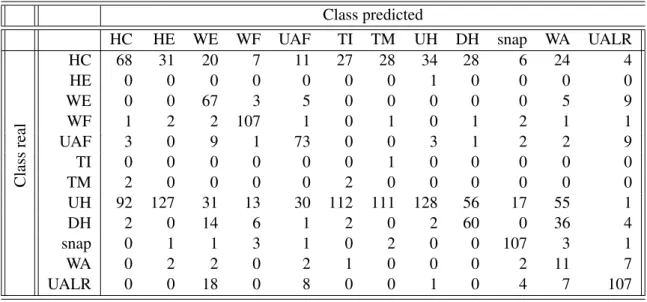 Table B.1: Confusion matrix for PCA and Decision Tree for BITalino + LG G Watch system.