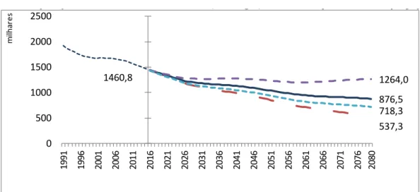 Figura 1. População residente dos 0 aos 14 anos, Portugal, 1991-2080 (estimativas e projeções) (retirado  do INE, 2017)