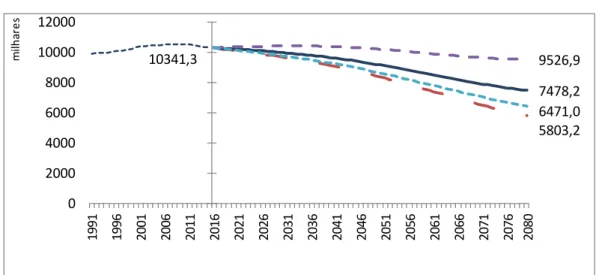 Figura 3. População residente em Portugal, 1991-2080 (estimativas e projeções) (retirado do INE, 2017)