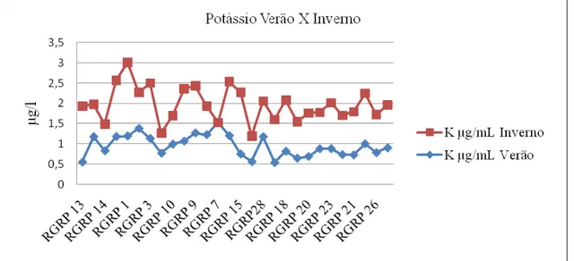 Figura 4.6 – Gráfico evidenciando a variação da concentração do potássio nas águas do Rio  Piranga e tributários durante o verão e o inverno