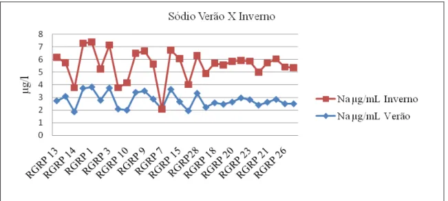 Figura  4.7  -  Gráfico  evidenciando  a  variação  de  concentração  do  sódio  nas  águas  do  Rio  Piranga e tributários  nas estações verão e inverno