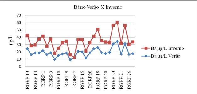 Figura 4.12- Gráfico evidenciando a variação da concentração do bário nas águas do Rio  Piranga e tributários nas estações verão e inverno