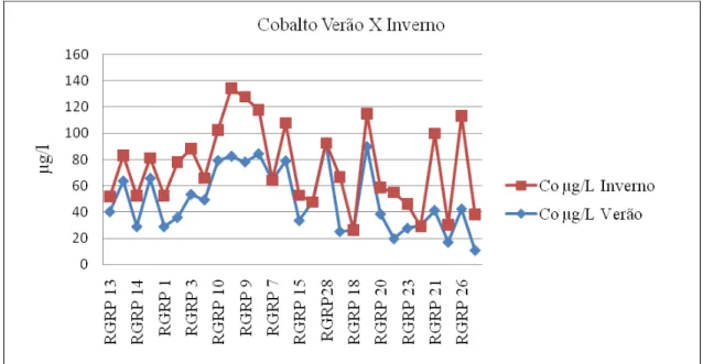 Figura 4.14 - Gráfico evidenciando a variação da concentração do cobalto nas águas do  Rio Piranga e tributários nas estações verão e inverno