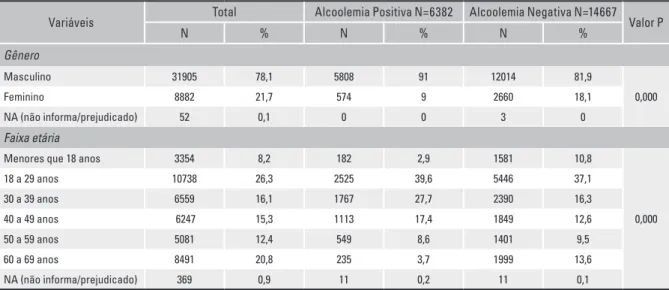 Tabela 1 - Características sociodemográficas dos periciados, total, alcoolemia positiva e negativa (IML-BH; 