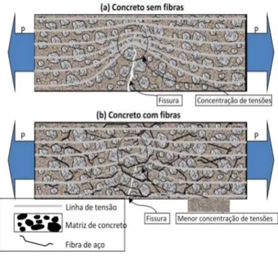 Figura 2.11 - Esquema de concentração de tensões com e sem fibras (Figueiredo, 2000) 