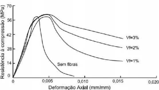 Figura 2.21- Resistência à compressão x Deformação axial em função do volume de  fibras