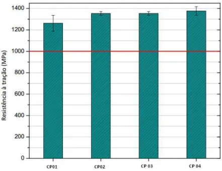 Figura 4.8 - Resistência à tração das fibras ensaiadas  4.2 CARACTERIZAÇÃO DO CONCRETO COM FIBRAS  4.2.1  Resistência a compressão 