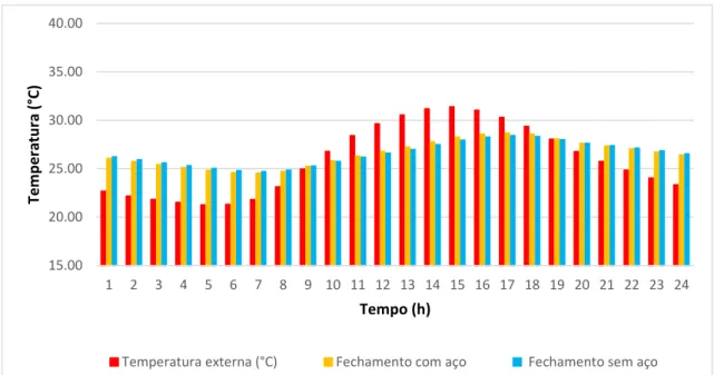 Gráfico 6  –  Evolução temporal da temperatura interna e externa para um dia típico de verão  –  ZB1  (α = 0, 3)