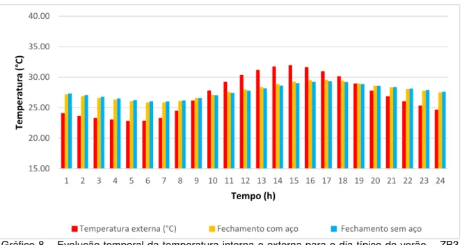 Gráfico 8  –  Evolução temporal da temperatura interna e externa para o dia típico de verão  –  ZB3    ( α = 0, 3)