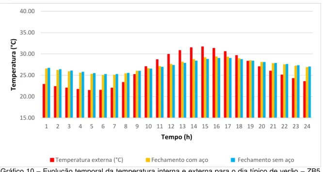 Gráfico 10  –  Evolução temporal da temperatura interna e externa para o dia típico de verão  –  ZB5  ( α = 0, 3)