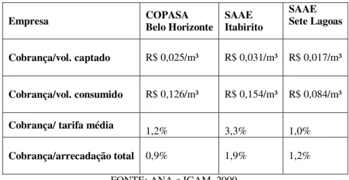 Tabela 4.2  –  Impacto da cobrança pelo uso da água na Bacia do Velhas em três  prestadores de serviços de saneamento