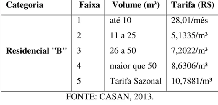 Tabela 4.4  – Tarifação empregada na Categoria Residencial “B” pela CASAN em 2013 . 
