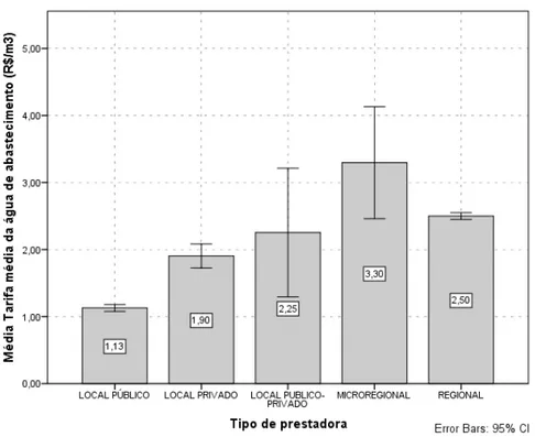 Figura 5.4 – Tarifa média de água entre tipos de prestadores de serviços de abastecimento de água no Brasil