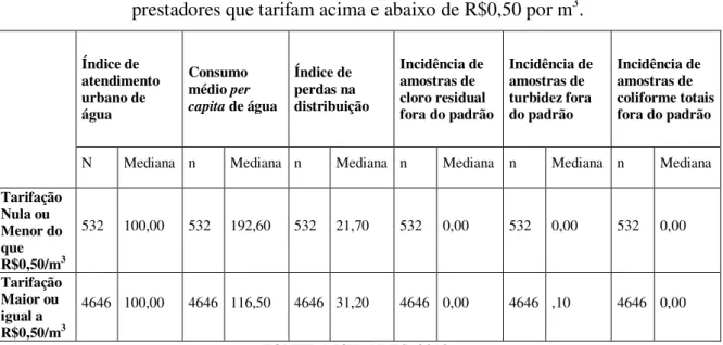 Tabela 5.7  –  Contagem e medianas dos seis indicadores entre os grupos de  prestadores que tarifam acima e abaixo de R$0,50 por m 3 