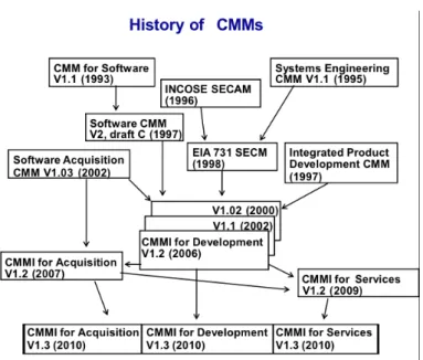Figure 2.1: History of CMMs