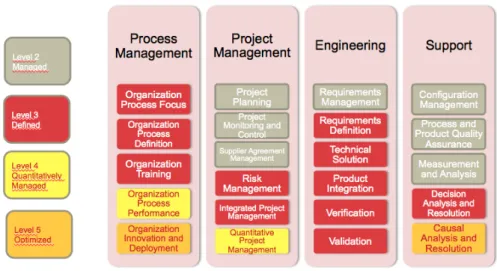 Figure 2.5: CMMI-DEV process areas organized by categories and maturity levels