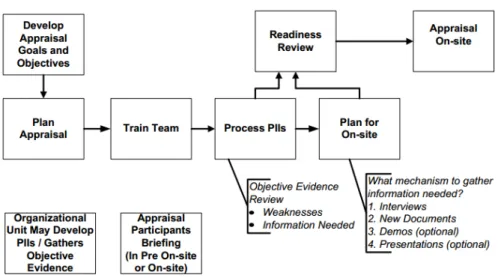 Figure 2.6: Plan and Prepare for Appraisal Activities